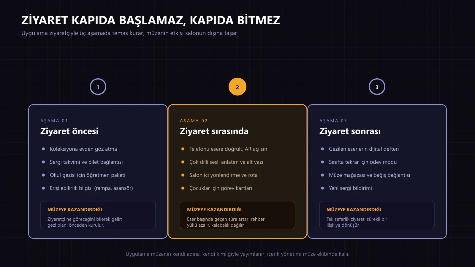 Ziyaret öncesi, ziyaret sırasında ve ziyaret sonrası aşamalarını ve müzeye kazandırdıklarını gösteren şema